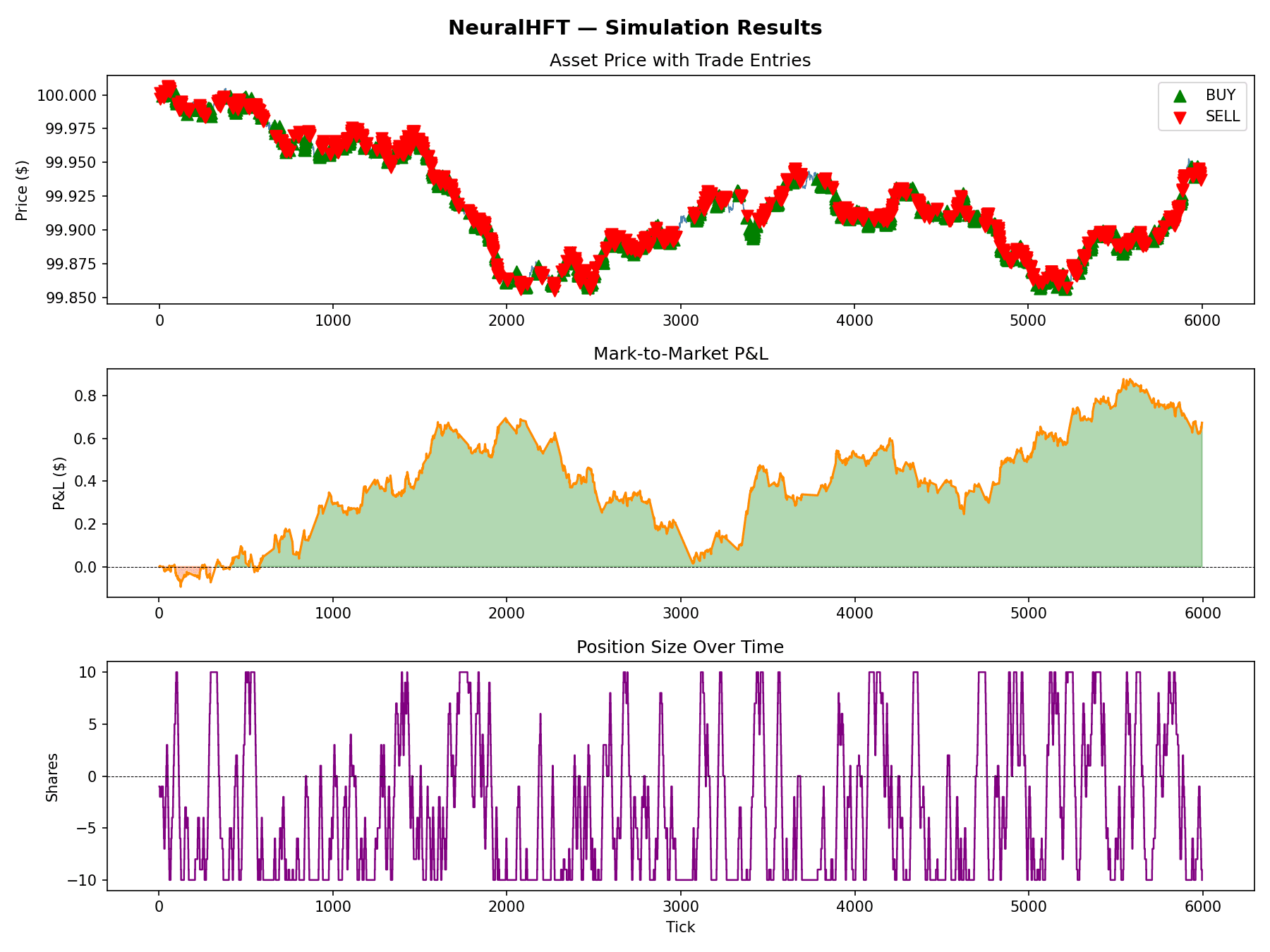 NeuralHFT simulation results โ asset price, mark-to-market P&L, and position size over 6,000 ticks